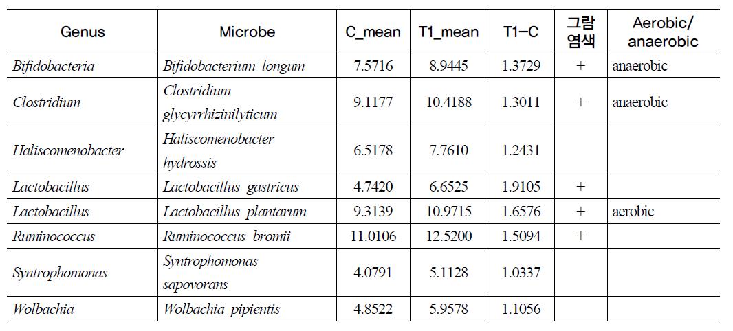 Detection of bacteria increased over twice in T1(antibiotics supplement) rectum(P<0.05)