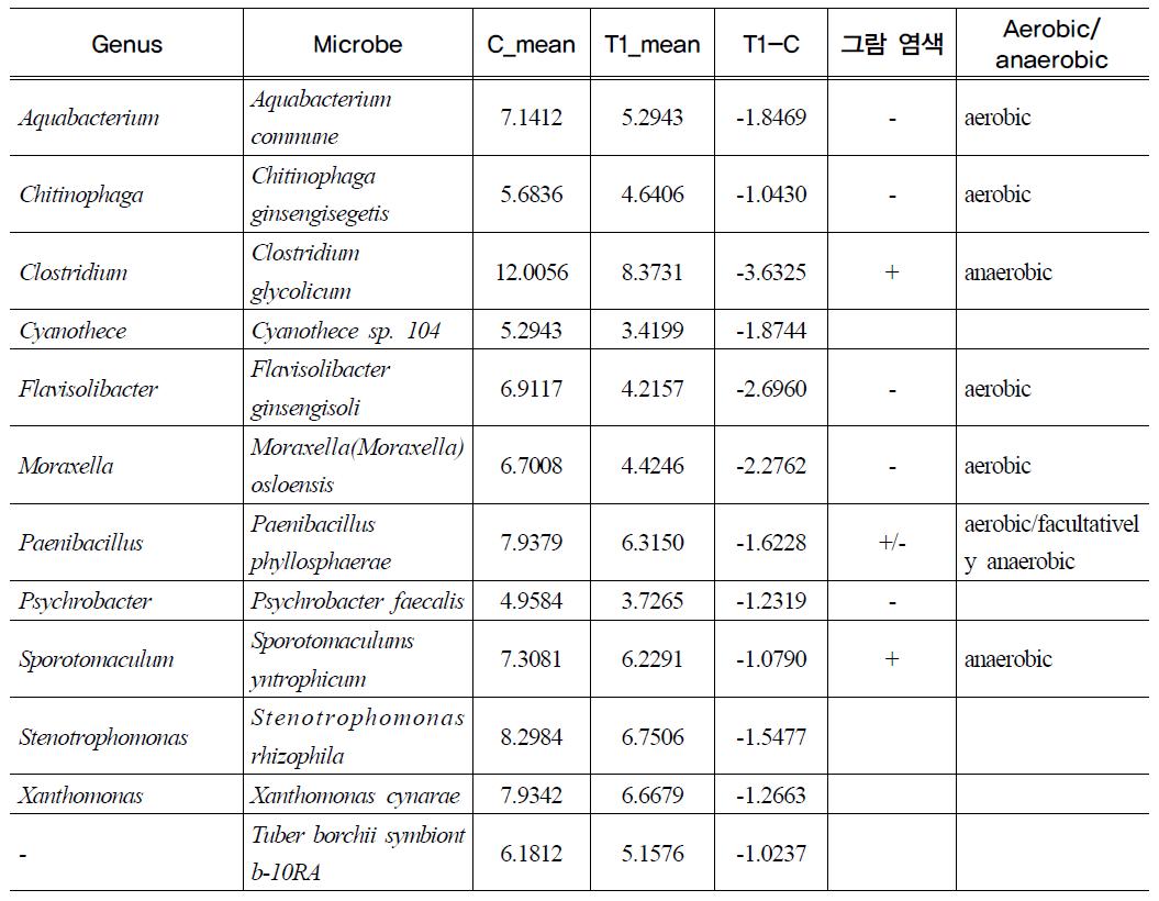 Detection of bacteria decreased over twice in T1(antibiotics supplement) rectum(P<0.05)