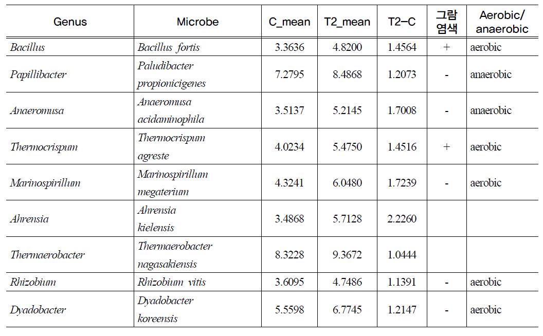 Detection of bacteria increased over twice in T2(probiotic A supplement) caecum(P<0.05)