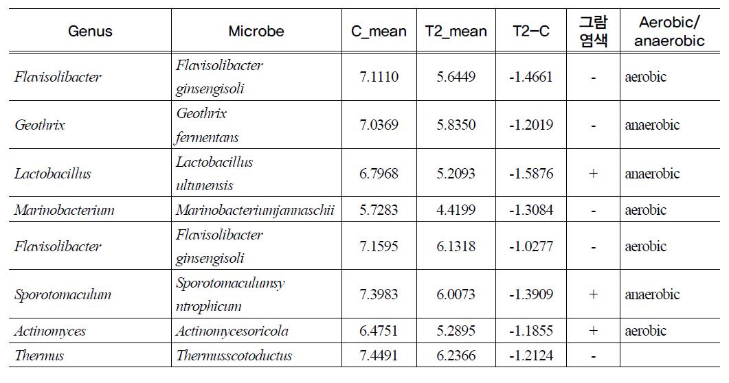 Detection of bacteria decreased over twice in T2(probiotic A supplement) caecum(P<0.05)