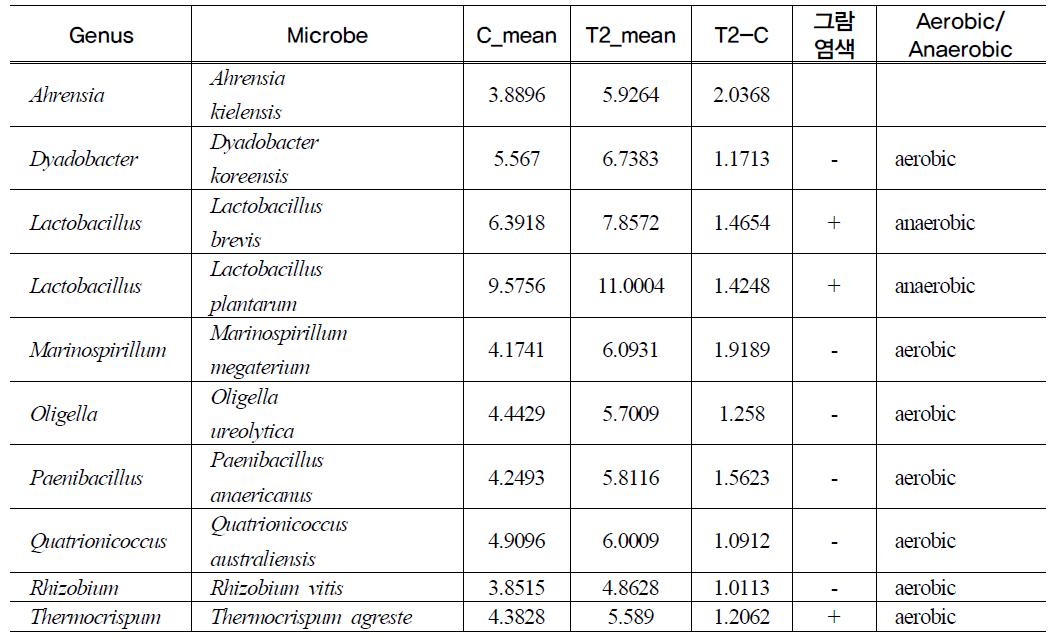 Detection of bacteria increased over twice in T2(probiotic A supplement) colon(P<0.05)