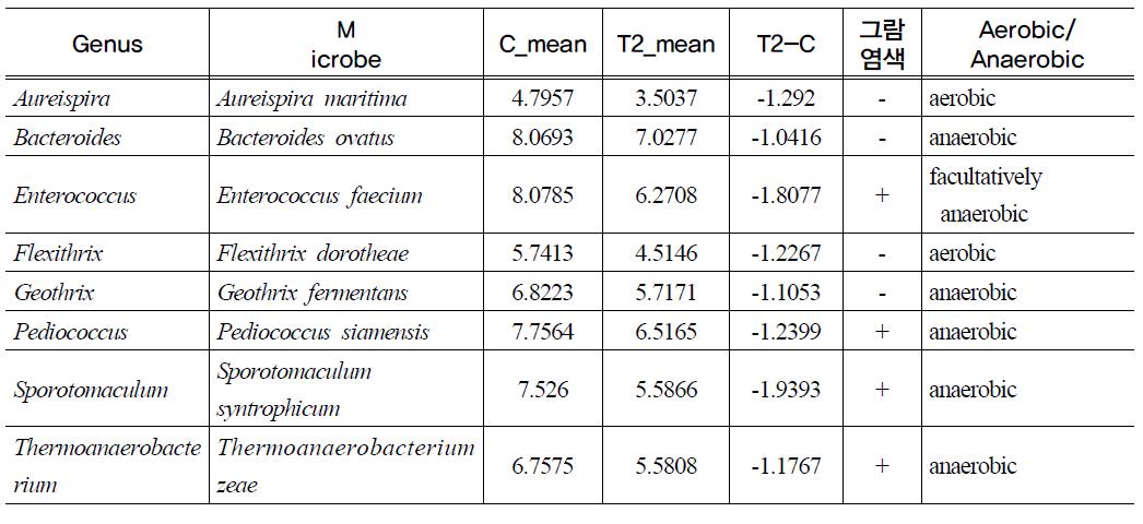 Detection of bacteria decreased over twice in T2(probiotic A supplement) colon(P<0.05)