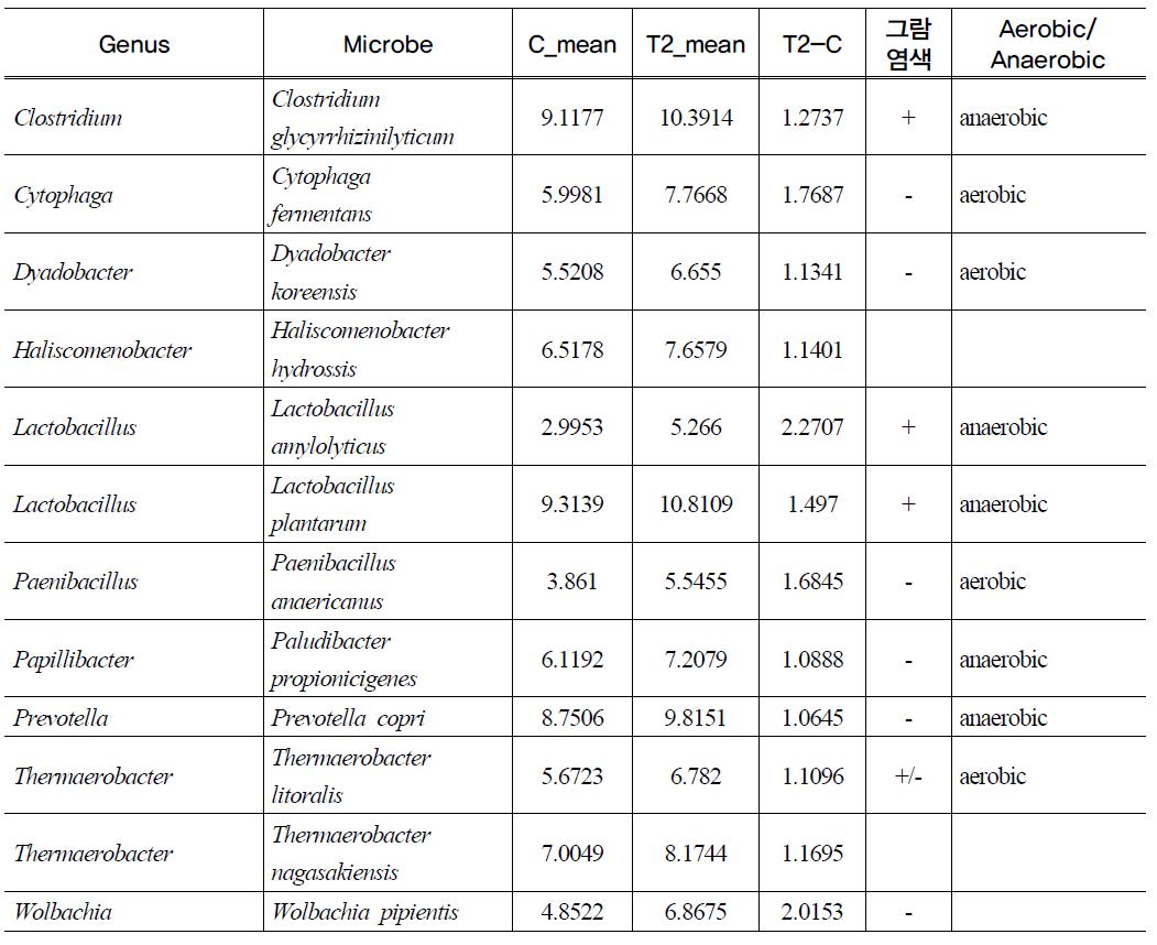 Detection of bacteria increased over twice in T2(probiotic A supplement) rectum(P<0.05)