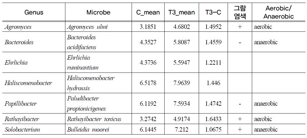 Detection of bacteria increased over twice in T3(probiotic B supplement) rectum(P<0.05)