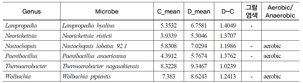 Detection of bacteria increased over twice in D(diarrhea) caecum(P<0.05)