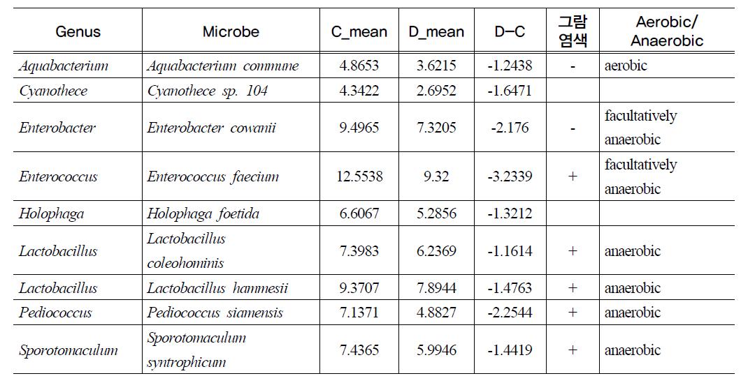 Detection of bacteria decreased over twice in D(diarrhea) caecum(P<0.05)