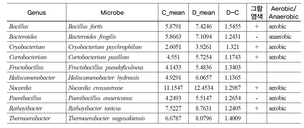 Detection of bacteria increased over twice in D(diarrhea) colon(P<0.05)