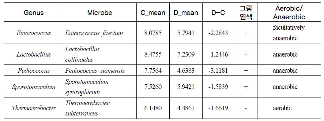 Detection of bacteria decreased over twice in D(diarrhea) colon(P<0.05)