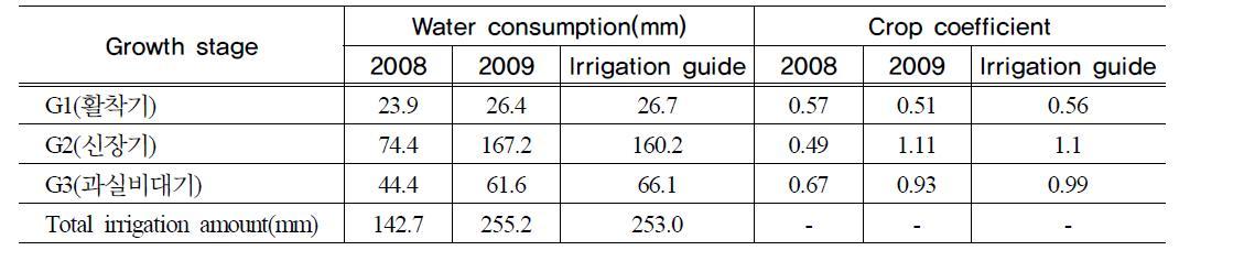 Accumulated irrigation amount on watermelon in summer cultivation