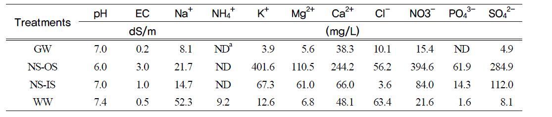 Selected chemical properties of different sources of irrigation water used in the experiment