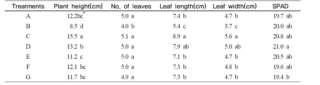 Growth parameters and SPAD values of Chinese cabbage seedling by different sources of irrigation water treatments