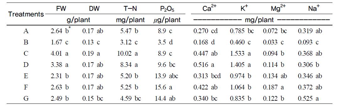 Fresh weight, dry weight and nutrient contents of Chinese cabbage seedling by different sources of irrigation water treatments
