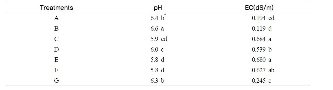 The pH and EC values of nursery bed soil by different sources of irrigation water treatments