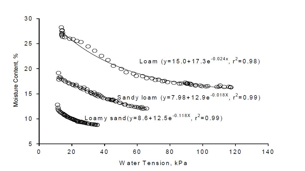 Relationships between water tension (X) and volumetric moisture content (Y) for different textured soils.