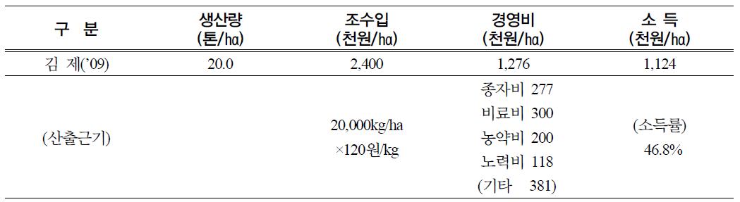 청보리 재배 경영분석