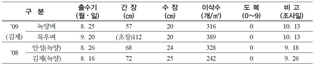 총체벼 실증농가 생육상황