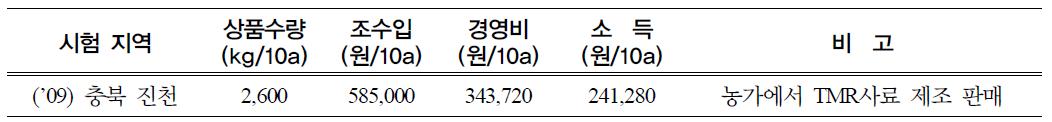 청예옥수수 경제성