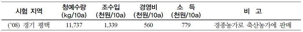 청예옥수수 경제성