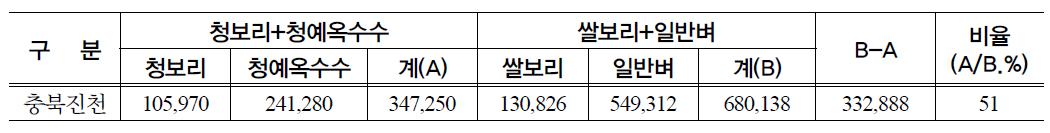 ‘청보리+청예옥수수’재배와 ‘쌀보리+일반벼’재배의 농업소득 비교