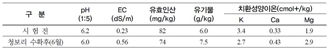 토양분석 결과