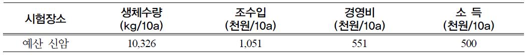 청보리 + 사료용옥수수 작부체계의 논 재배시 경제성 분석