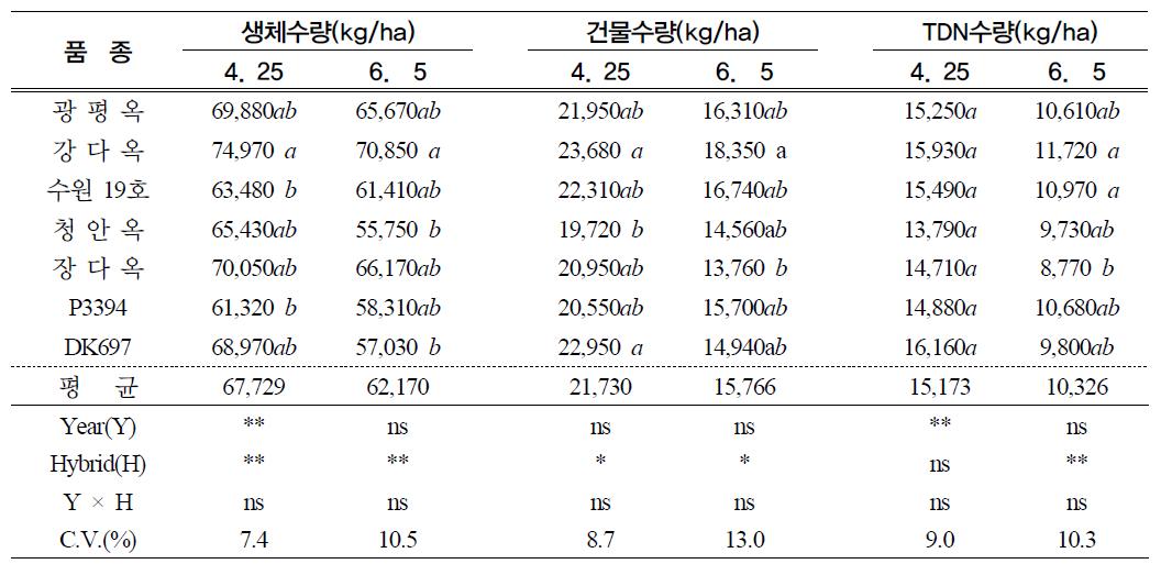 파종시기에 따른 품종별 수량 비교