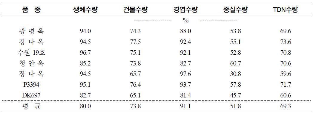 적기파종 대비 청보리 뒷그루 파종시 수량 감소 비율 비교