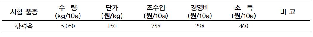 청예옥수수 경제성