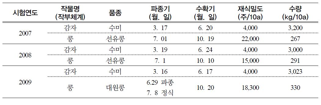 감자-콩 작부체계 재배방법