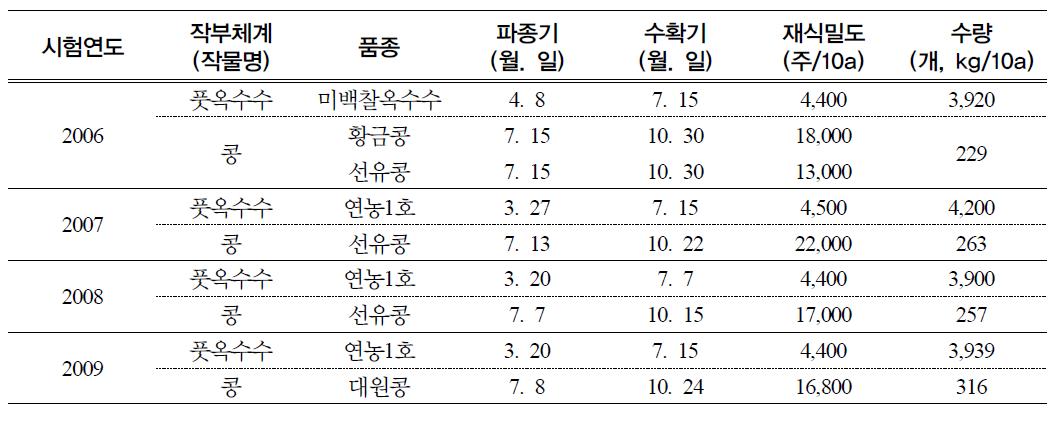 풋옥수수-콩 작부체계 재배방법