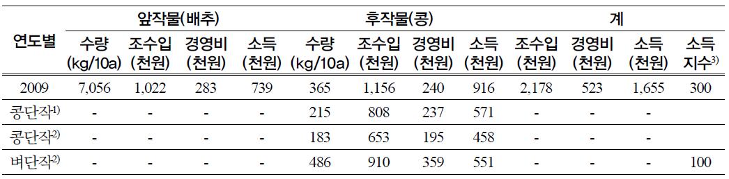 배추-콩 작부체계 소득분석