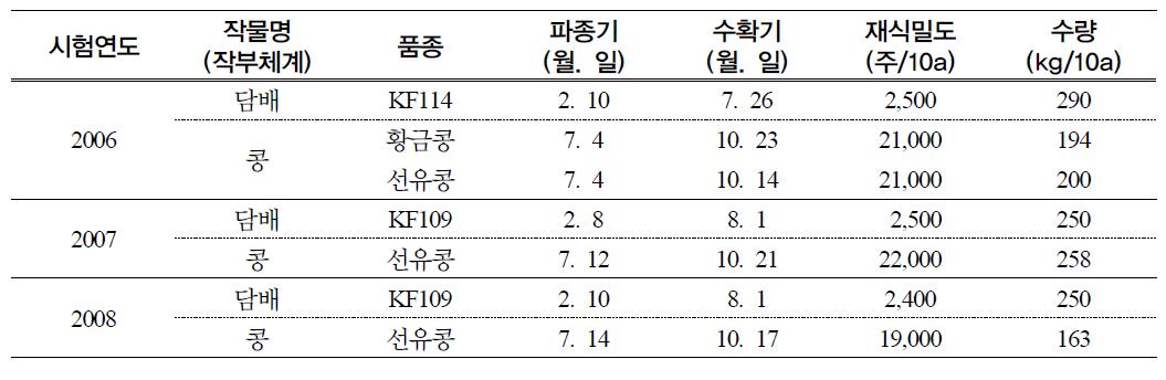 논에서 담배-콩 작부체계 재배방법