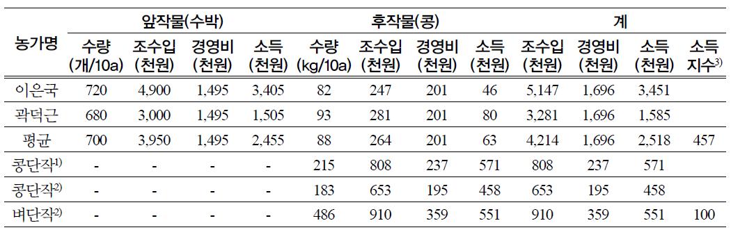 수박-콩 작부체계 소득분석