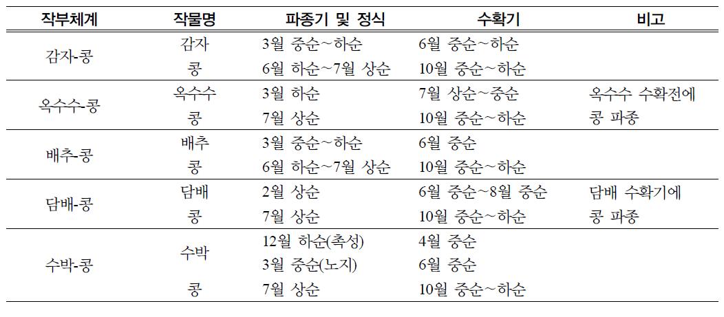 벼 대체 논 재배 작물의 작부체계별 재배방법