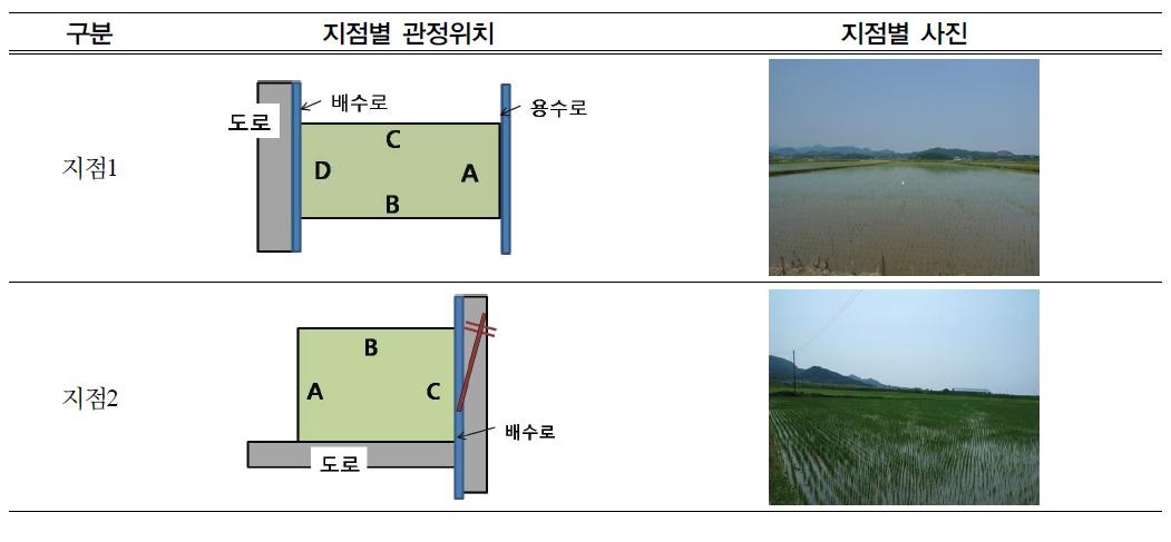 지하수위 측정위치의 지점별 관정위치 및 사진