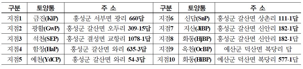 지하수위 측정지점별 토양통 및 주소l