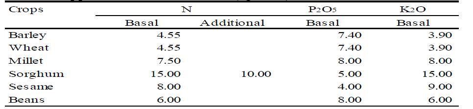 Application rates of fertilizer