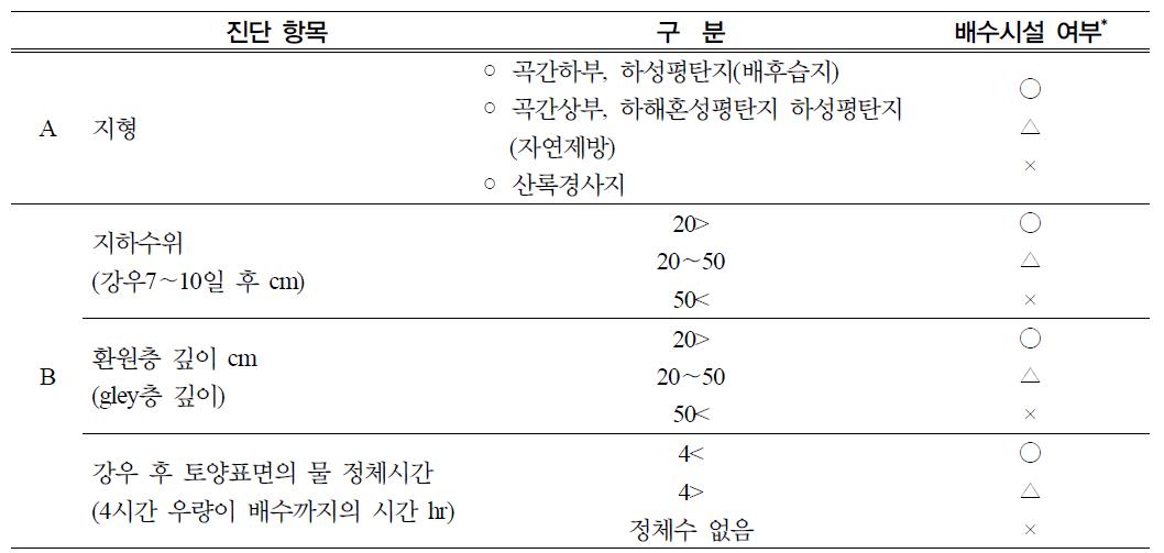 배수시설 설치를 위한 편단기준