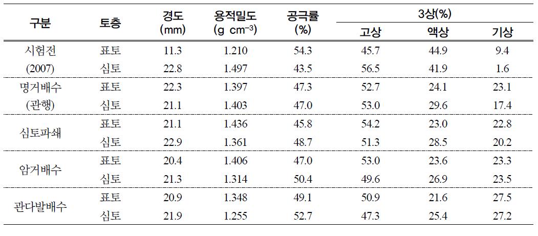 배수방법별 토양 물리성의 변화