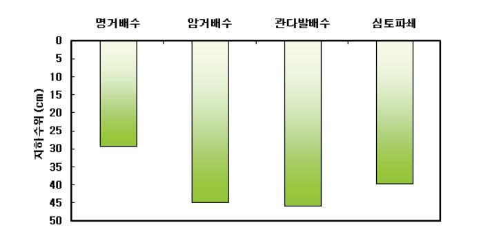 평탄지 논토양 배수개선방법별 지하수위의 저하효과