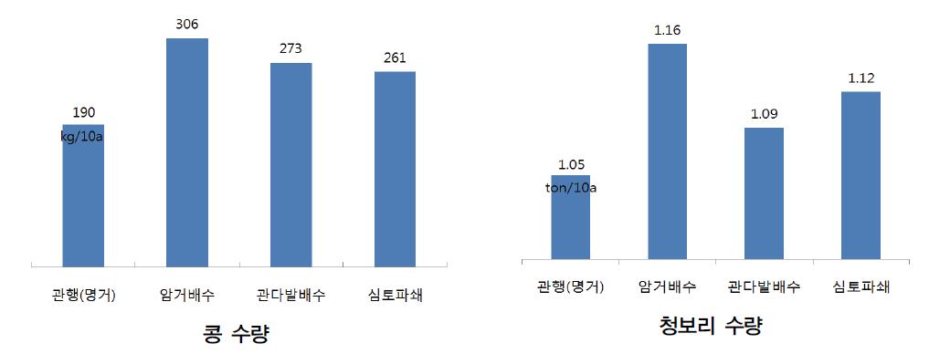 배수개선 방법별 밭작물의 수량 증수