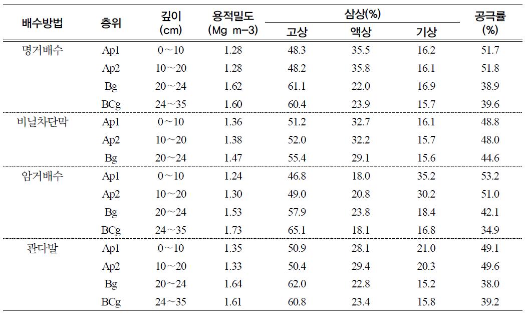 배수개선 방법별 지하수위 특성변화