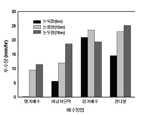 배수방법별 투수량 변화.