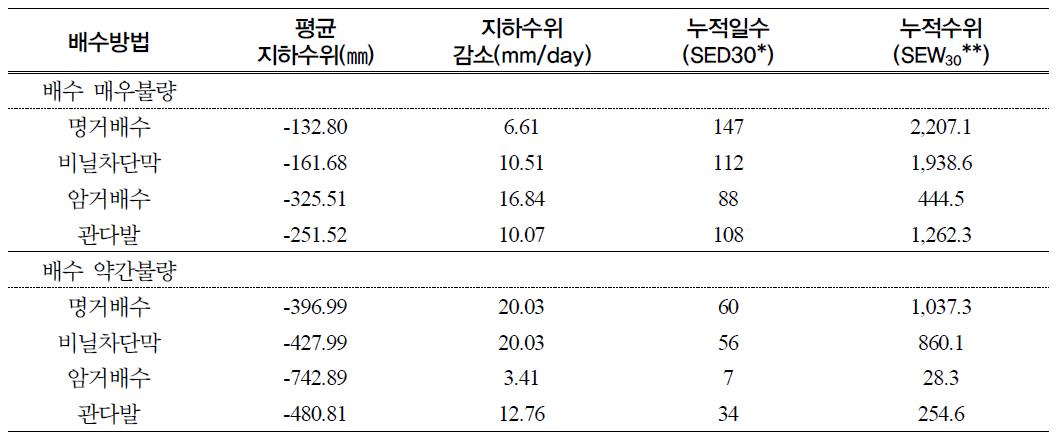 배수방법별 지하수위의 특성 변화