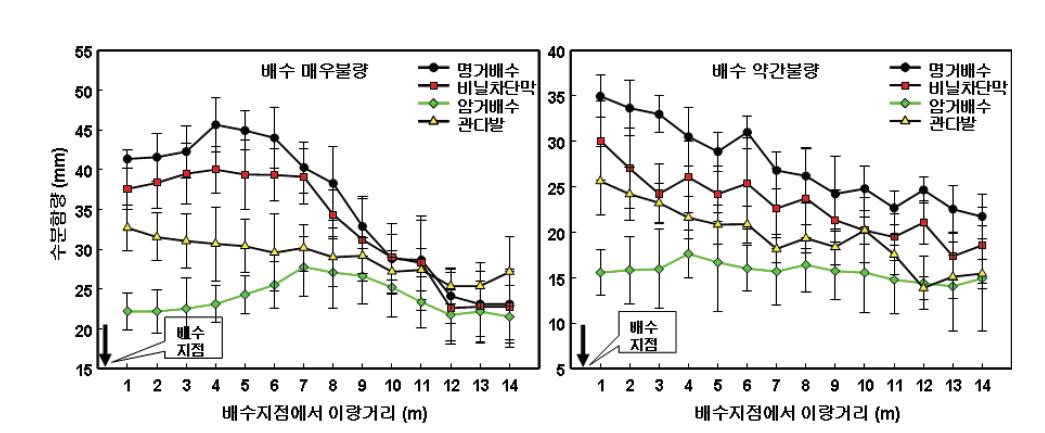 배수지점에서 이랑거리별 표토 토양수분 함량 변화.