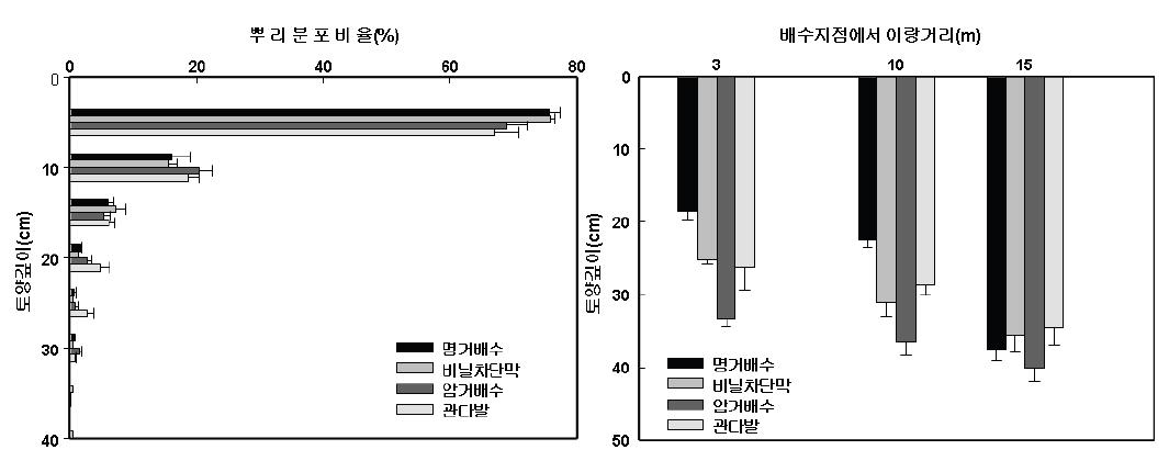 배수개선 방법별 콩 뿌리신장 및 분포특성.