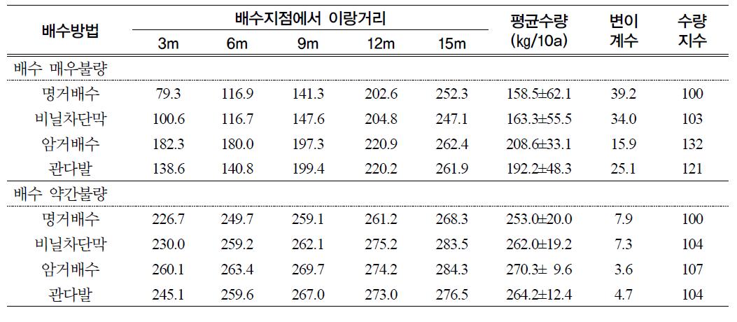 배수방법별 배수지점에서 이랑거리별 콩 수량