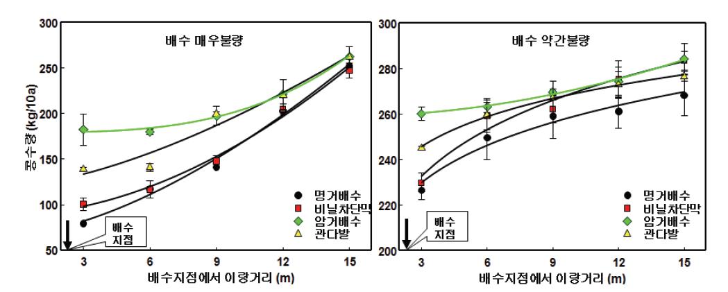 배수방법별 배수개선 지점에서 이랑거리별 콩 수량 비교