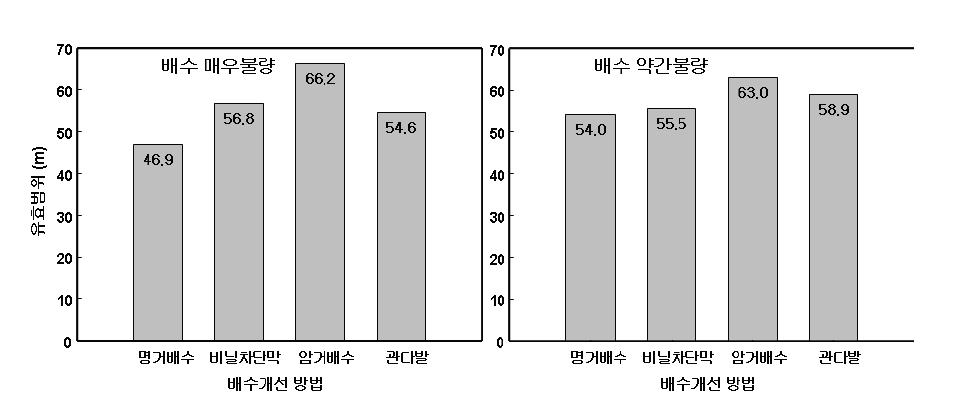 콩 수량의 공간적 변이