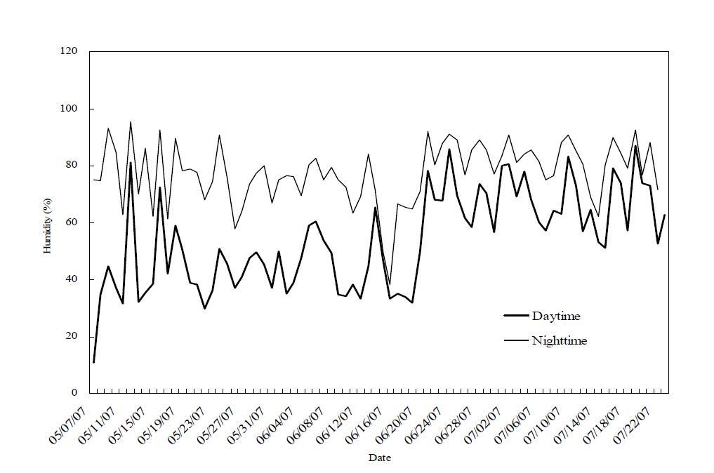 Changes of average humidity in PE film house during experimental period